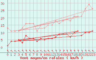 Courbe de la force du vent pour Treize-Vents (85)