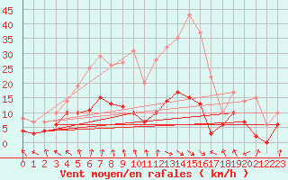 Courbe de la force du vent pour Punta Galea