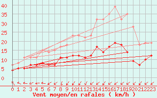 Courbe de la force du vent pour Vaxjo