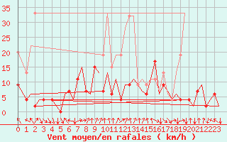 Courbe de la force du vent pour Zurich-Kloten