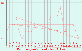 Courbe de la force du vent pour Guadalajara