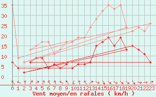 Courbe de la force du vent pour Gornergrat