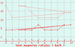 Courbe de la force du vent pour Sao Joaquim