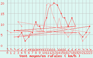 Courbe de la force du vent pour Valley
