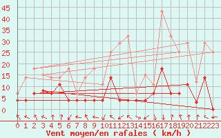 Courbe de la force du vent pour Palacios de la Sierra