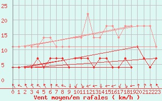 Courbe de la force du vent pour Kempten