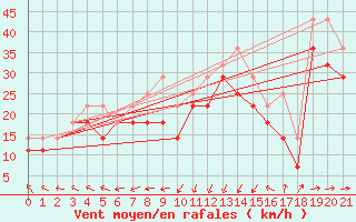Courbe de la force du vent pour Ulkokalla