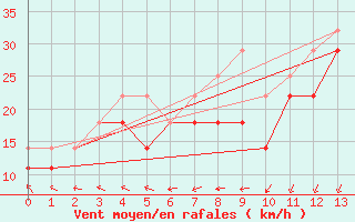 Courbe de la force du vent pour Ulkokalla