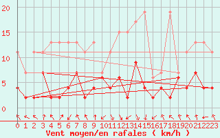 Courbe de la force du vent pour Flhli