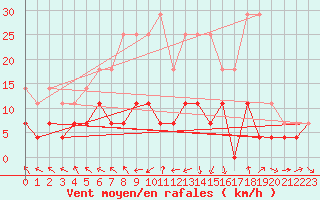 Courbe de la force du vent pour Oulunsalo Pellonp