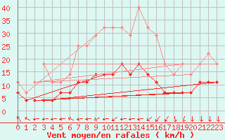 Courbe de la force du vent pour Virrat Aijanneva