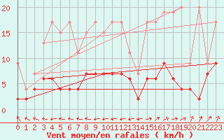 Courbe de la force du vent pour Ble - Binningen (Sw)