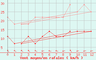 Courbe de la force du vent pour Salla kk