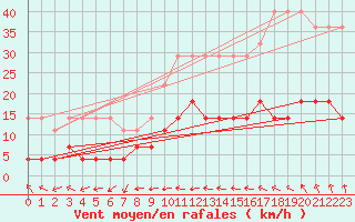 Courbe de la force du vent pour Varena