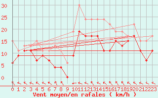 Courbe de la force du vent pour Magilligan