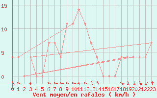 Courbe de la force du vent pour Sopron