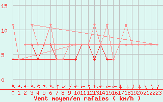 Courbe de la force du vent pour Mikolajki