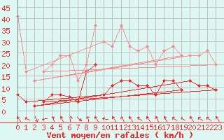 Courbe de la force du vent pour Vaduz