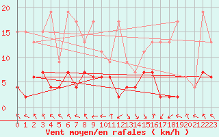 Courbe de la force du vent pour Flhli
