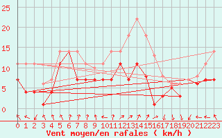 Courbe de la force du vent pour Palencia / Autilla del Pino