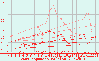 Courbe de la force du vent pour Peaugres (07)