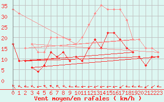 Courbe de la force du vent pour Ploumanac