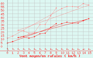 Courbe de la force du vent pour Ploudalmezeau (29)