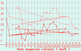Courbe de la force du vent pour Brive-Laroche (19)