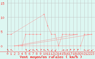Courbe de la force du vent pour Pardubice