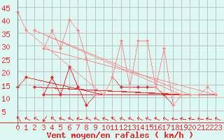 Courbe de la force du vent pour Ta Kwu Ling