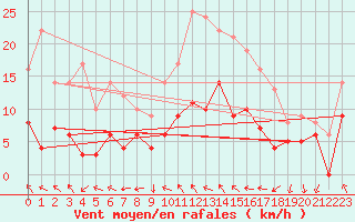 Courbe de la force du vent pour Alenon (61)