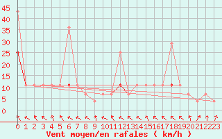 Courbe de la force du vent pour Meraker-Egge