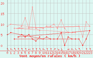 Courbe de la force du vent pour Abbeville (80)