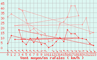 Courbe de la force du vent pour Ristolas - La Monta (05)