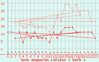 Courbe de la force du vent pour Regensburg