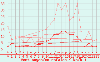 Courbe de la force du vent pour Egolzwil