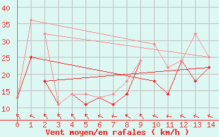 Courbe de la force du vent pour Winnipeg 