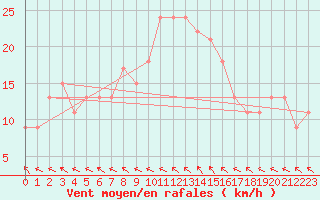 Courbe de la force du vent pour Brive-Souillac (19)