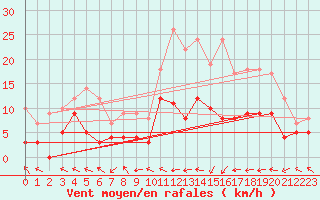 Courbe de la force du vent pour Guret Saint-Laurent (23)