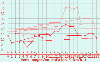 Courbe de la force du vent pour Bernina