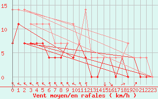 Courbe de la force du vent pour Lycksele