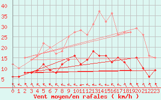 Courbe de la force du vent pour Brive-Souillac (19)