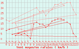 Courbe de la force du vent pour Muret (31)