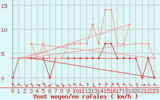 Courbe de la force du vent pour Slovenj Gradec