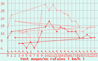 Courbe de la force du vent pour Mlaga Aeropuerto