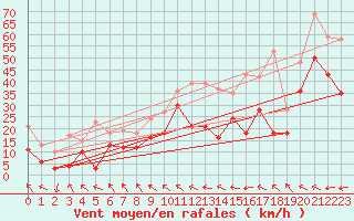 Courbe de la force du vent pour Restefond - Nivose (04)
