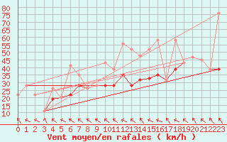 Courbe de la force du vent pour Monte Generoso