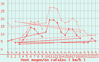 Courbe de la force du vent pour Le Touquet (62)