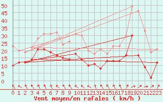 Courbe de la force du vent pour Reims-Prunay (51)