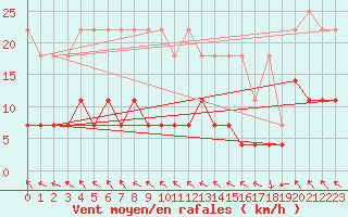 Courbe de la force du vent pour Regensburg